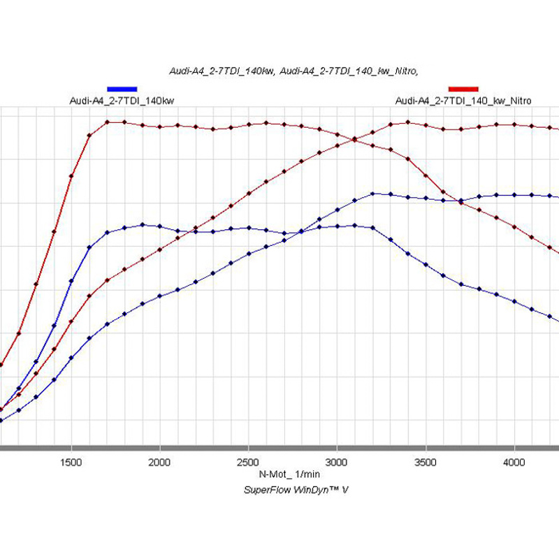 Individual software development for the Audi Q5 read more